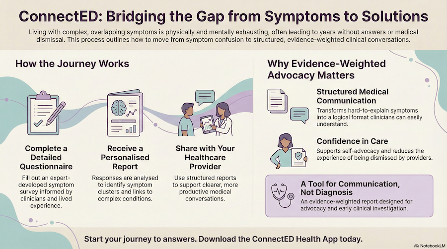 ConnectED health assessment app infographic